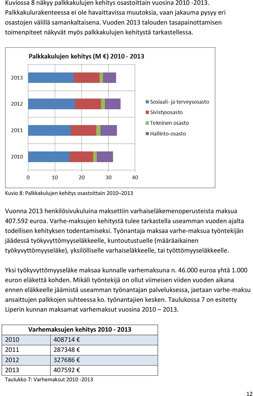 Kuvio 8: Palkkakulujen kehitys osastoittain 2010 2013 Vuonna 2013 henkilösivukuluina maksettiin varhaiseläkemenoperusteista maksua 407.592 euroa.