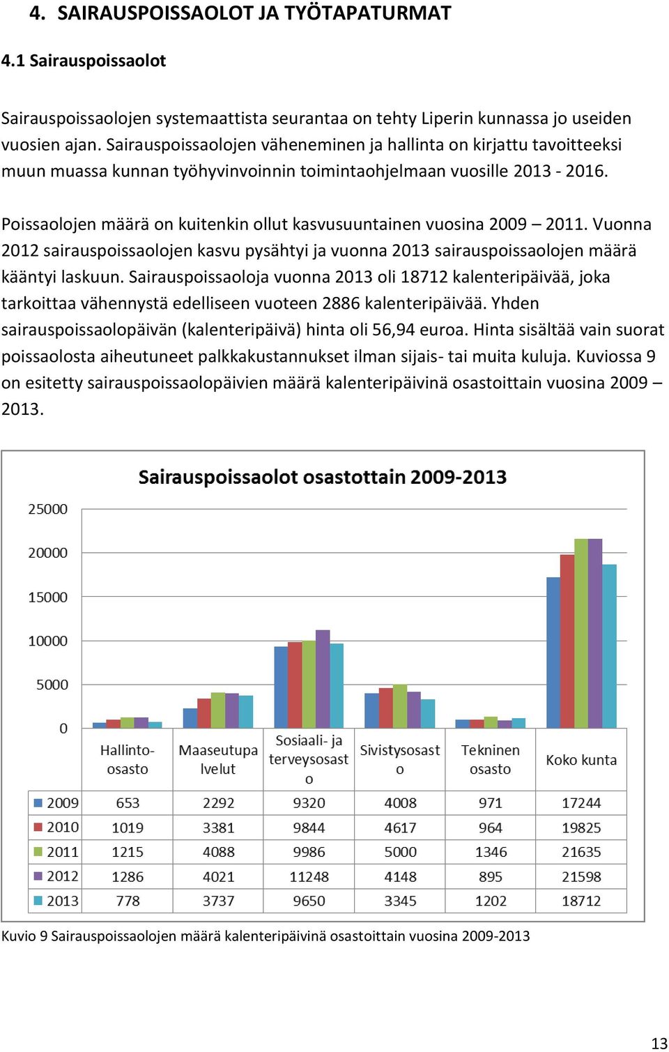 Poissaolojen määrä on kuitenkin ollut kasvusuuntainen vuosina 2009 2011. Vuonna 2012 sairauspoissaolojen kasvu pysähtyi ja vuonna 2013 sairauspoissaolojen määrä kääntyi laskuun.