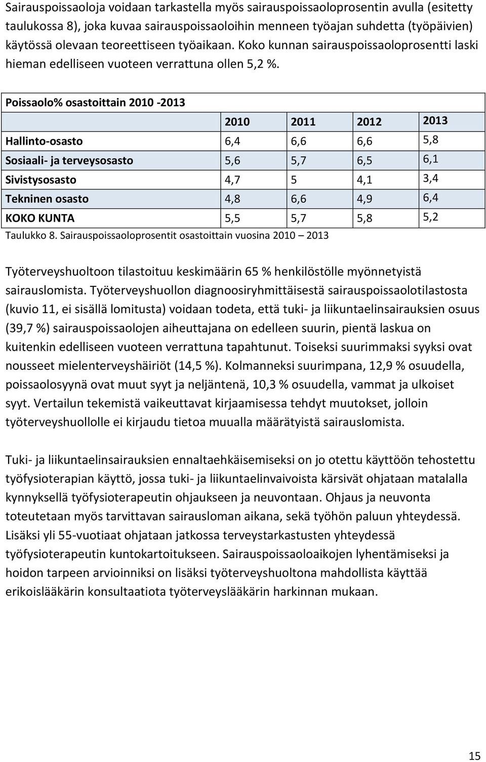 Poissaolo% osastoittain 2010-2013 2010 2011 2012 2013 Hallinto-osasto 6,4 6,6 6,6 5,8 Sosiaali- ja terveysosasto 5,6 5,7 6,5 6,1 Sivistysosasto 4,7 5 4,1 3,4 Tekninen osasto 4,8 6,6 4,9 6,4 KOKO