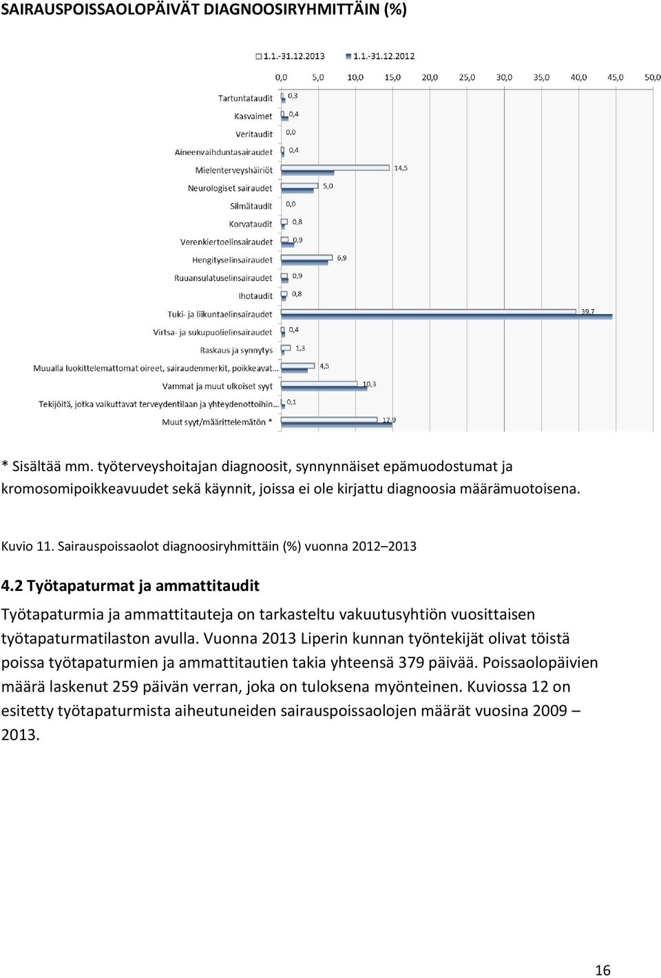 Sairauspoissaolot diagnoosiryhmittäin (%) vuonna 2012 2013 4.