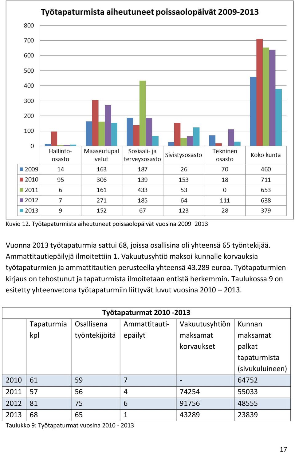 Taulukossa 9 on esitetty yhteenvetona työtapaturmiin liittyvät luvut vuosina 2010 2013.