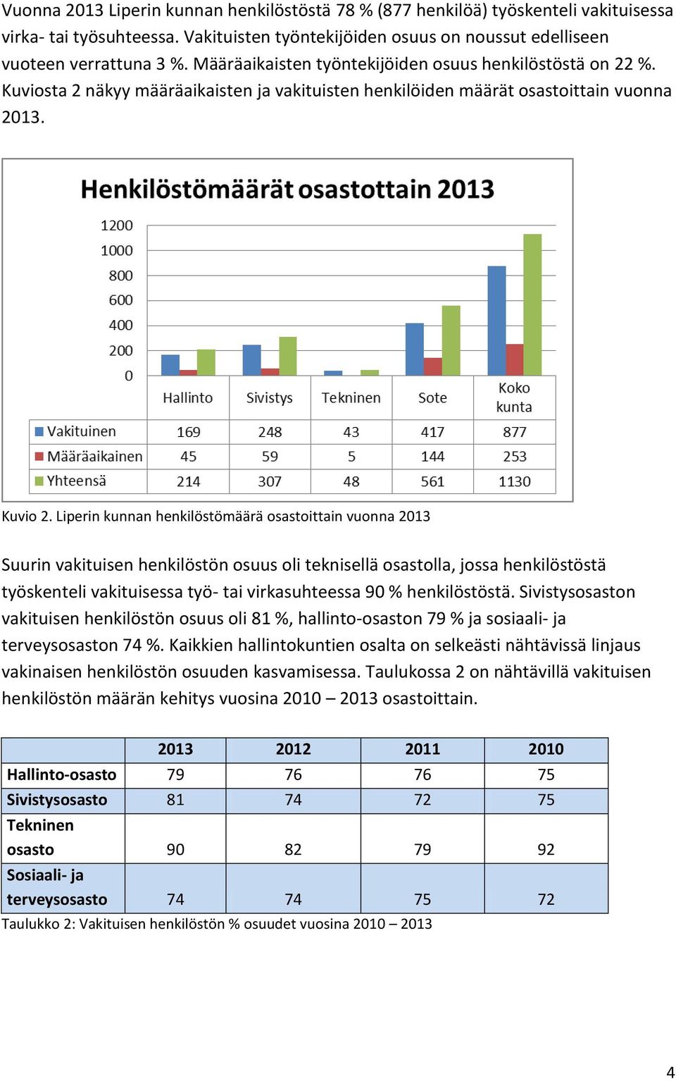 Liperin kunnan henkilöstömäärä osastoittain vuonna 2013 Suurin vakituisen henkilöstön osuus oli teknisellä osastolla, jossa henkilöstöstä työskenteli vakituisessa työ- tai virkasuhteessa 90 %