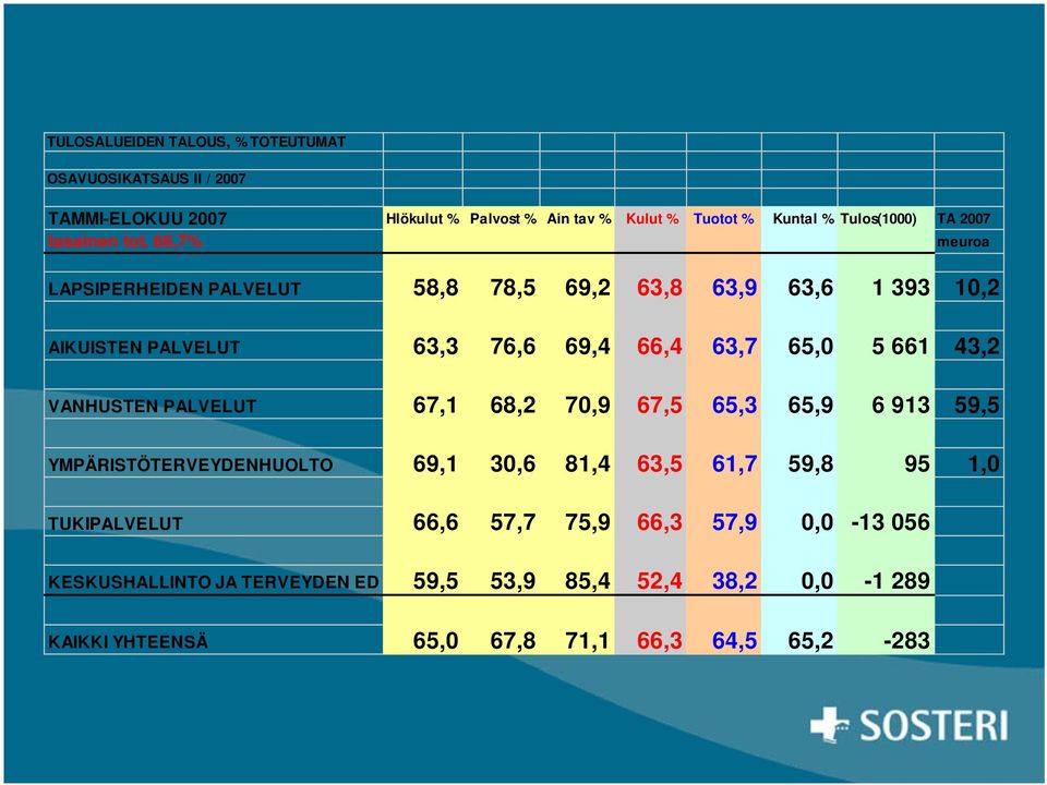 66,7% meuroa LAPSIPERHEIDEN PALVELUT 58,8 78,5 69,2 63,8 63,9 63,6 1 393 10,2 AIKUISTEN PALVELUT 63,3 76,6 69,4 66,4 63,7 65,0 5 661 43,2 VANHUSTEN