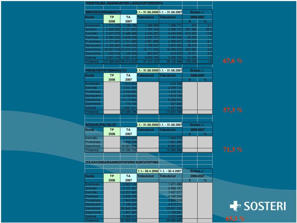 2007 Erotus +/- Kunta TP TA Toteutunut Toteutunut 2006-2007 2006 2007 % Enonkoski 1 771 075 1 748 196 1 058 099 1 058 771 672 0,1 Joroinen 2 948 060 3 121 497 1 764 164 2 266 157 501 993 28,5