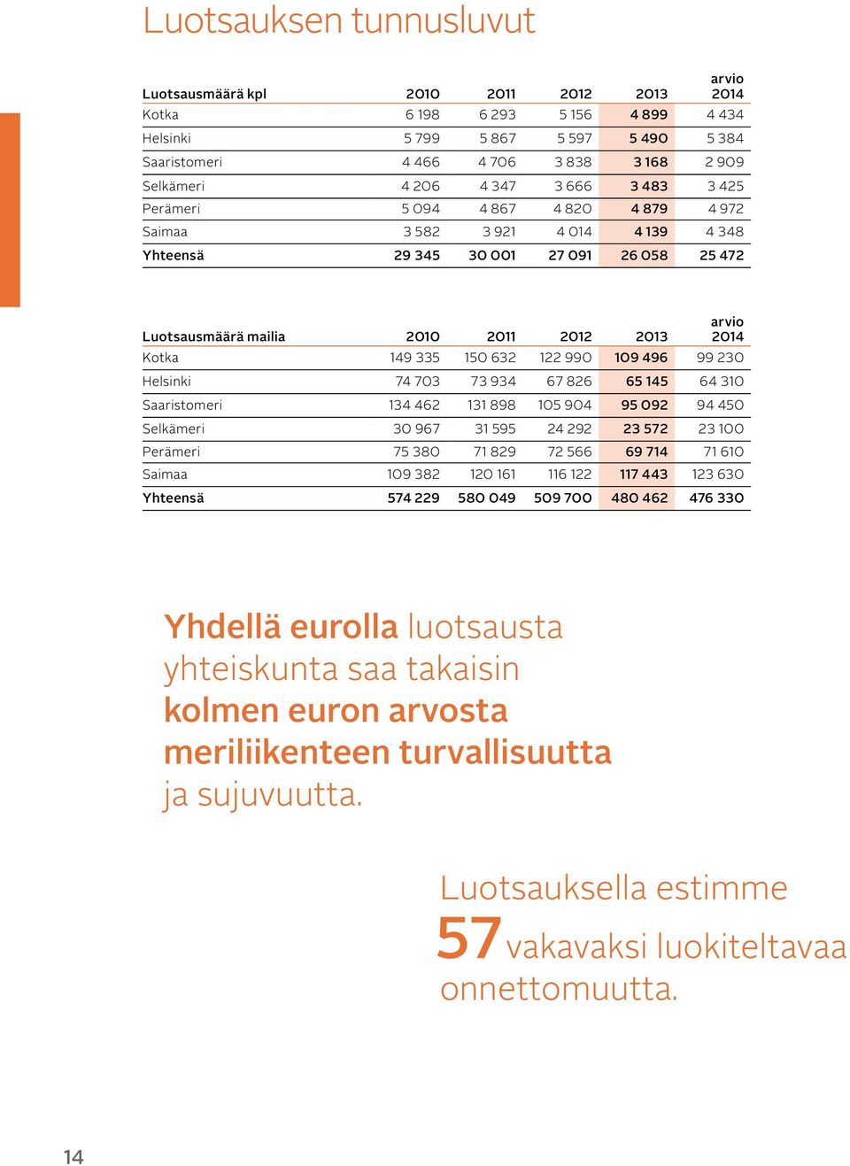 2013 arvio 2014 Kotka 149 335 150 632 122 990 109 496 99 230 Helsinki 74 703 73 934 67 826 65 145 64 310 Saaristomeri 134 462 131 898 105 904 95 092 94 450 Selkämeri 30 967 31 595 24 292 23 572 23