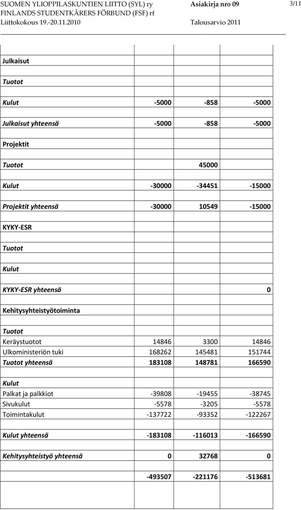 Ulkoministeriön tuki 168262 145481 151744 Tuotot yhteensä 183108 148781 166590 Palkat ja palkkiot -39808-19455 -38745