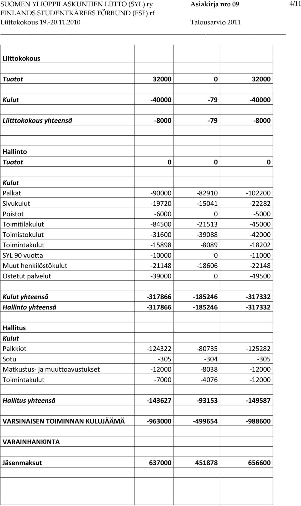 palvelut -39000 0-49500 yhteensä -317866-185246 -317332 Hallinto yhteensä -317866-185246 -317332 Hallitus Palkkiot -124322-80735 -125282 Sotu -305-304 -305 Matkustus- ja