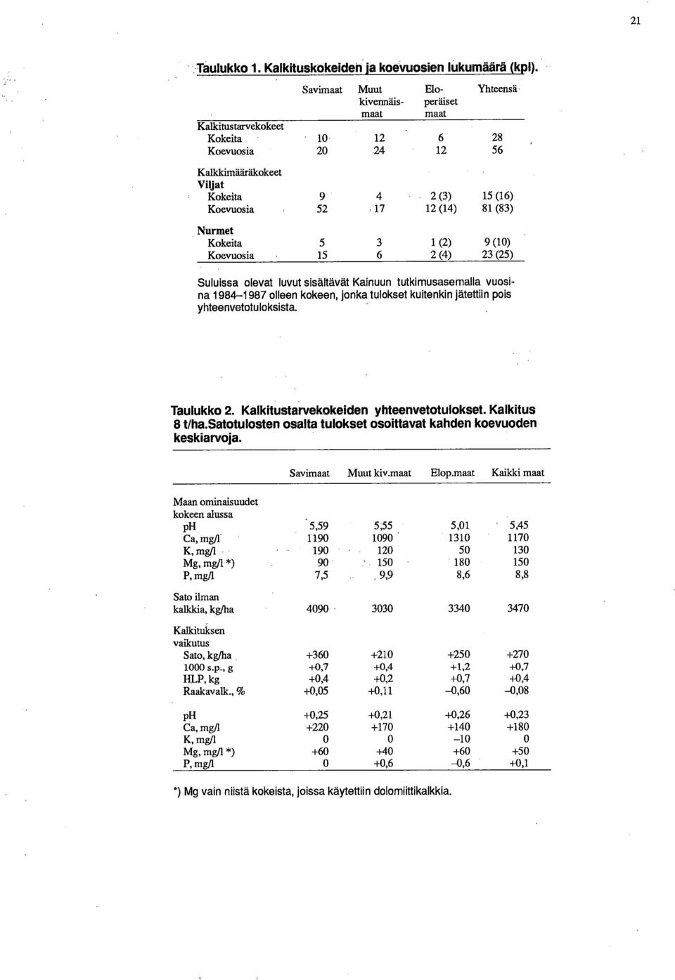 Nurmet Kokeita 5 3 1(2) 9(10) Koevuosia 15 6 2 (4) 23 (25) Suluissa olevat luvut sisältävät Kainuun tutkimusasemalla vuosina 1 984-1 987 olleen kokeen, jonka tulokset kuitenkin jätettiin pois