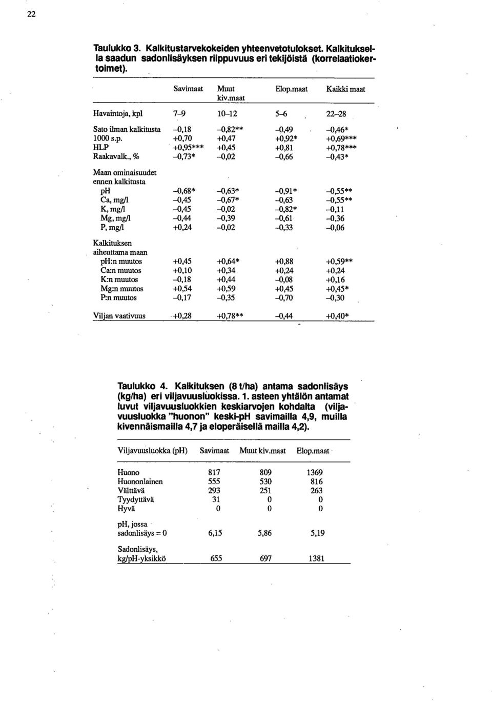 , % -0,73* -0,02-0,66 -(),43* Maan ominaisuudet ennen kalkitusta ph -0,68* -0,63* -0,91* -0,55** Ca, mg/1-0,45-0,67* -0,63-0,55** K, mg/1-0,45-0,02 0,82* -0,11 Mg, mg/1-0,44-0,39-0,61-0,36 P, mg/1