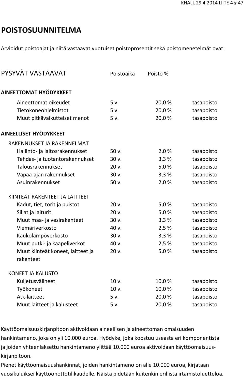 Aineettomat oikeudet 5 v. 20,0 % tasapoisto Tietokoneohjelmistot 5 v. 20,0 % tasapoisto Muut pitkävaikutteiset menot 5 v.