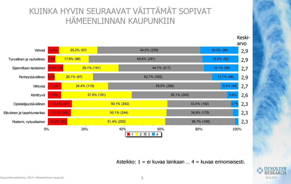 Kehittyvä 7,0% 37,0% (181) 50,1% (245) 5,9% 2,6 Opiskelijaystävällinen 12,6% (61) 50,1% (242) 33,5% (162) 3,7% 2,3 Eläväinen ja tapahtumarikas 12,1% (59) 50,1% (244) 34,9% (170) 2,3 Moderni,