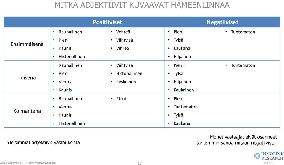 Hiljainen Kaunis Kaukainen Rauhallinen Pieni Pieni Kolmantena Vehreä Kaunis Tuntematon Tylsä Historiallinen Kaukana Yleisimmät