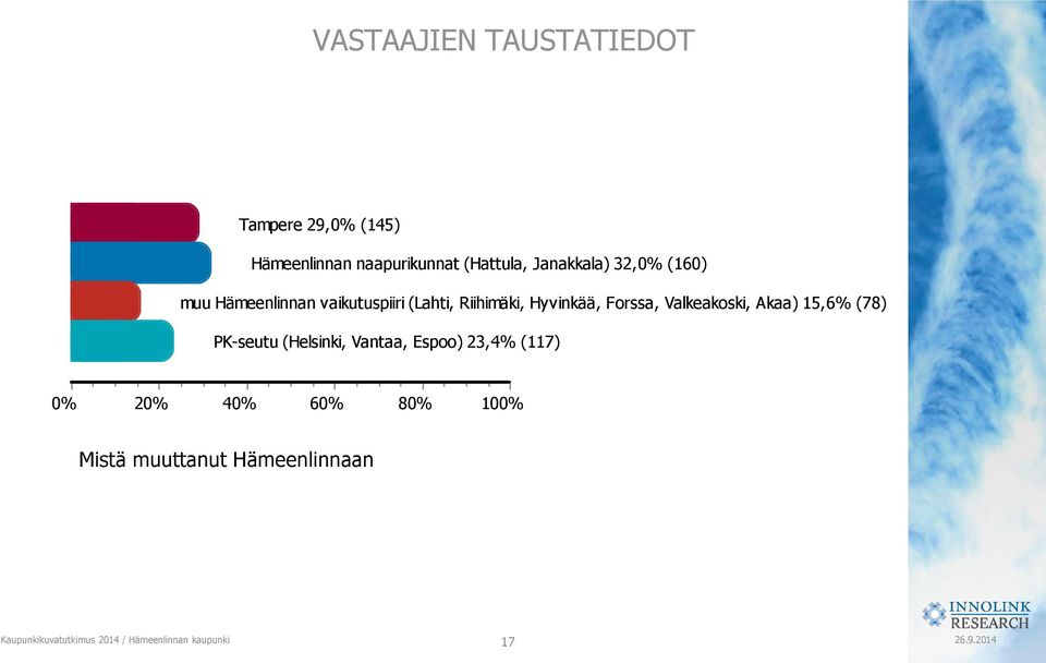 Valkeakoski, Akaa) 15,6% (78) PK-seutu (Helsinki, Vantaa, Espoo) 23,4% (117) 0% 20% 40% 60%