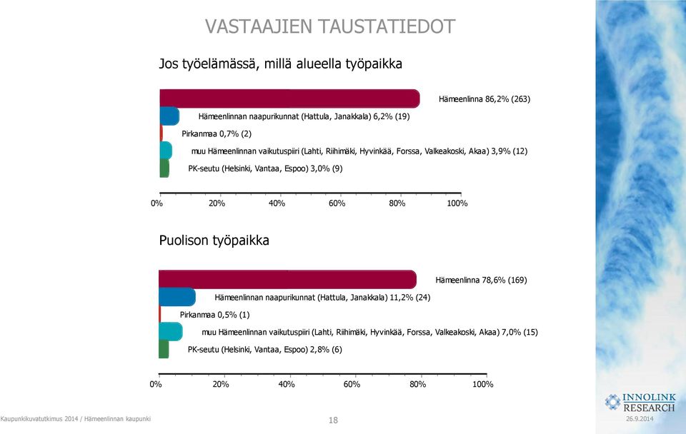 Puolison työpaikka Hämeenlinna 78,6% (169) Hämeenlinnan naapurikunnat (Hattula, Janakkala) 11,2% (24) Pirkanmaa 0,5% (1) muu Hämeenlinnan vaikutuspiiri (Lahti,