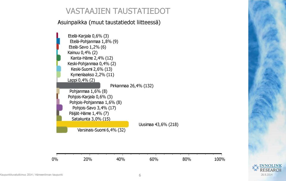 26,4% (132) Pohjanmaa 1,6% (8) Pohjois-Karjala 0,6% (3) Pohjois-Pohjanmaa 1,6% (8) Pohjois-Savo 3,4% (17) Päijät-Häme 1,4% (7)