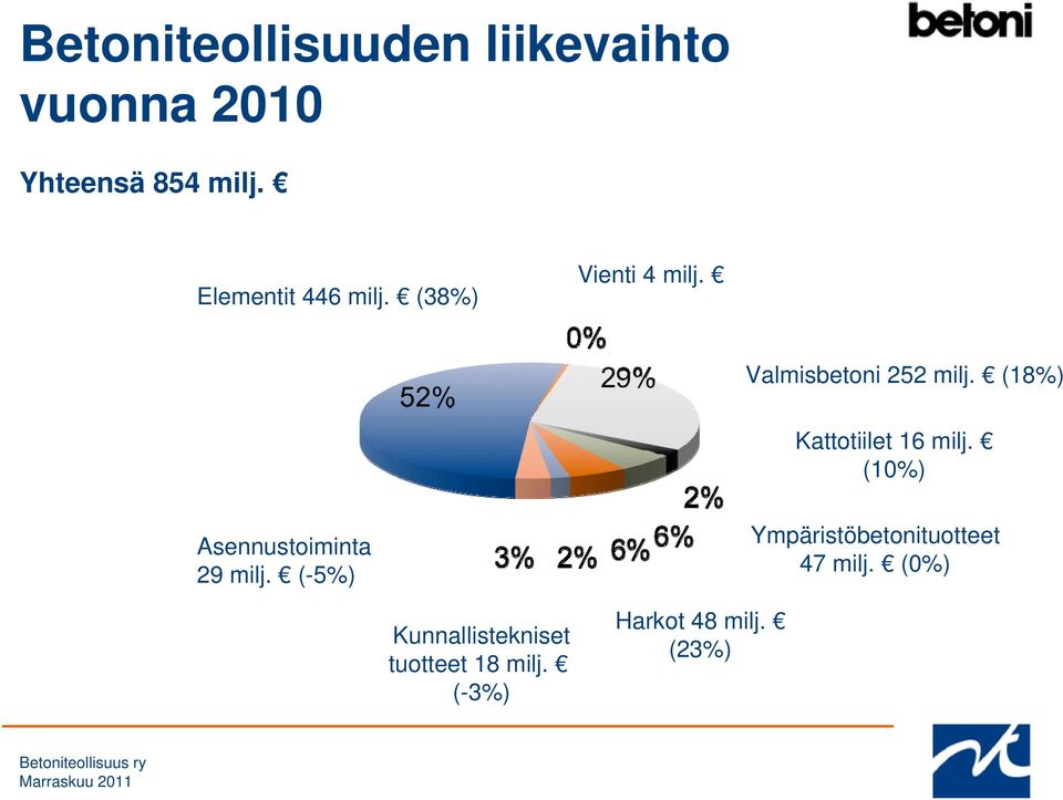 (18%) Kattotiilet 16 milj. (10%) Asennustoiminta 29 milj.