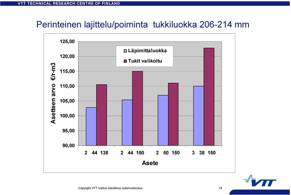 0,00 05,00 00,00 95,00 Läpimittaluokka