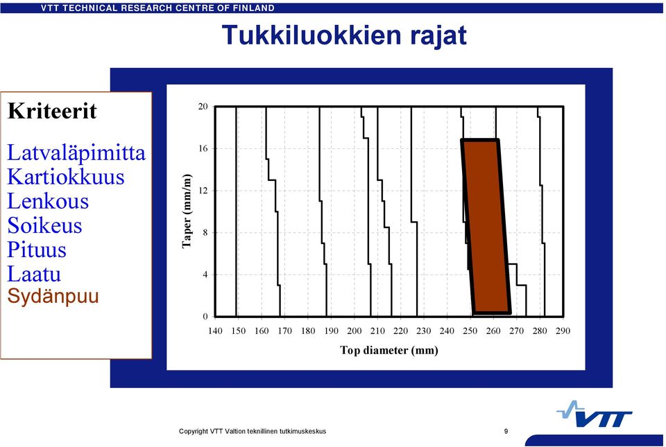 Sydänpuu Taper (mm/m) 0 6 8 0 0 50 60 70 80