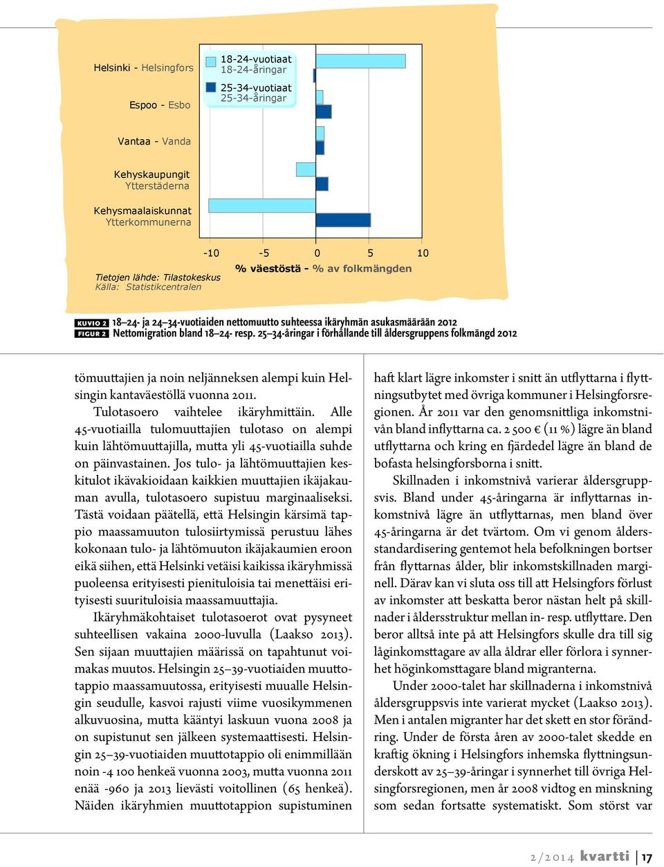 25 34-åringar i förhållande till åldersgruppens folkmängd 2012 tömuuttajien ja noin neljänneksen alempi kuin Helsingin kantaväestöllä vuonna 2011. Tulotasoero vaihtelee ikäryhmittäin.