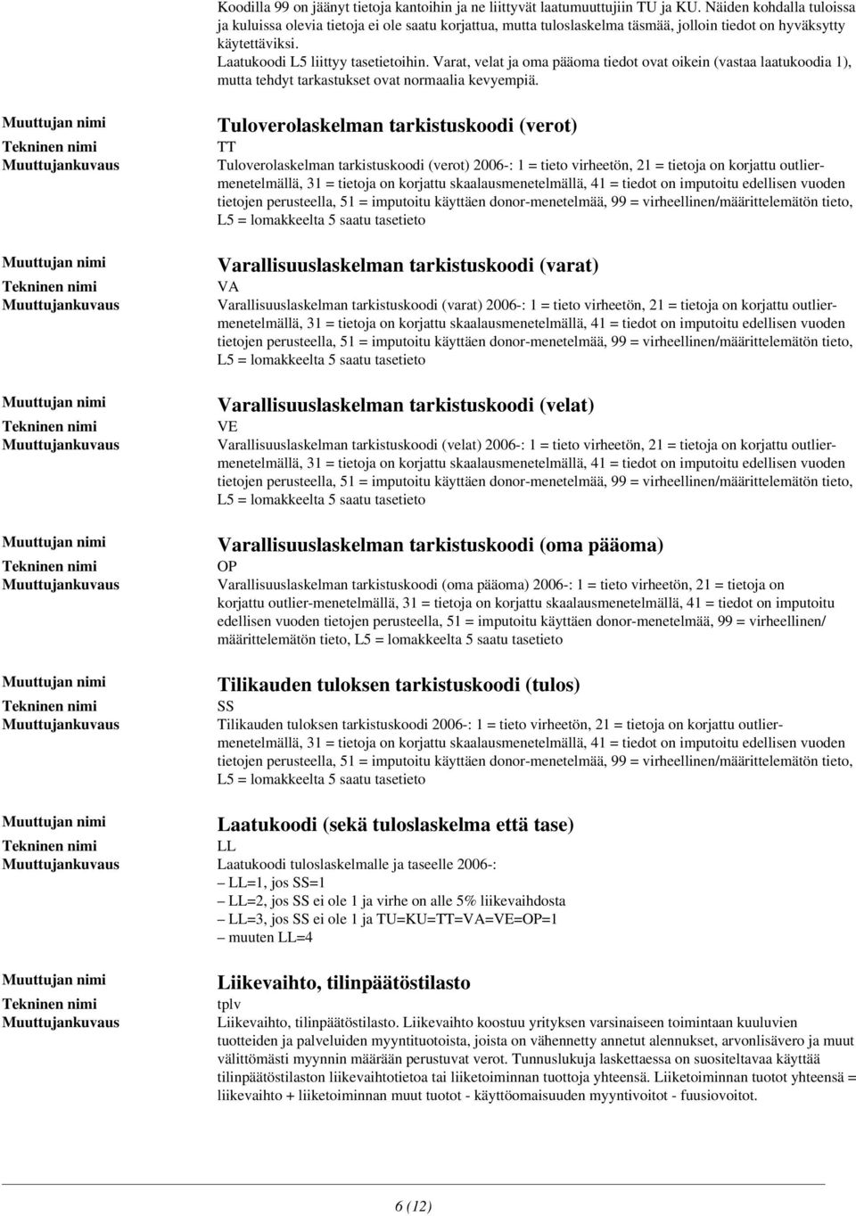 Varat, velat ja oma pääoma tiedot ovat oikein (vastaa laatukoodia 1), mutta tehdyt tarkastukset ovat normaalia kevyempiä.