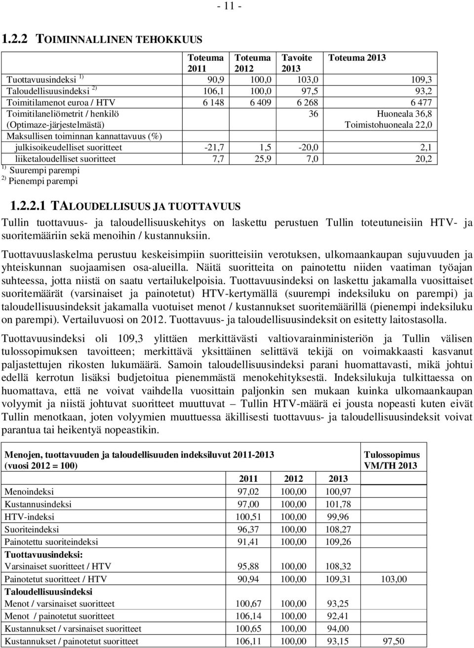 148 6 409 6 268 6 477 Toimitilaneliömetrit / henkilö (Optimaze-järjestelmästä) 36 Huoneala 36,8 Toimistohuoneala 22,0 Maksullisen toiminnan kannattavuus (%) julkisoikeudelliset suoritteet -21,7