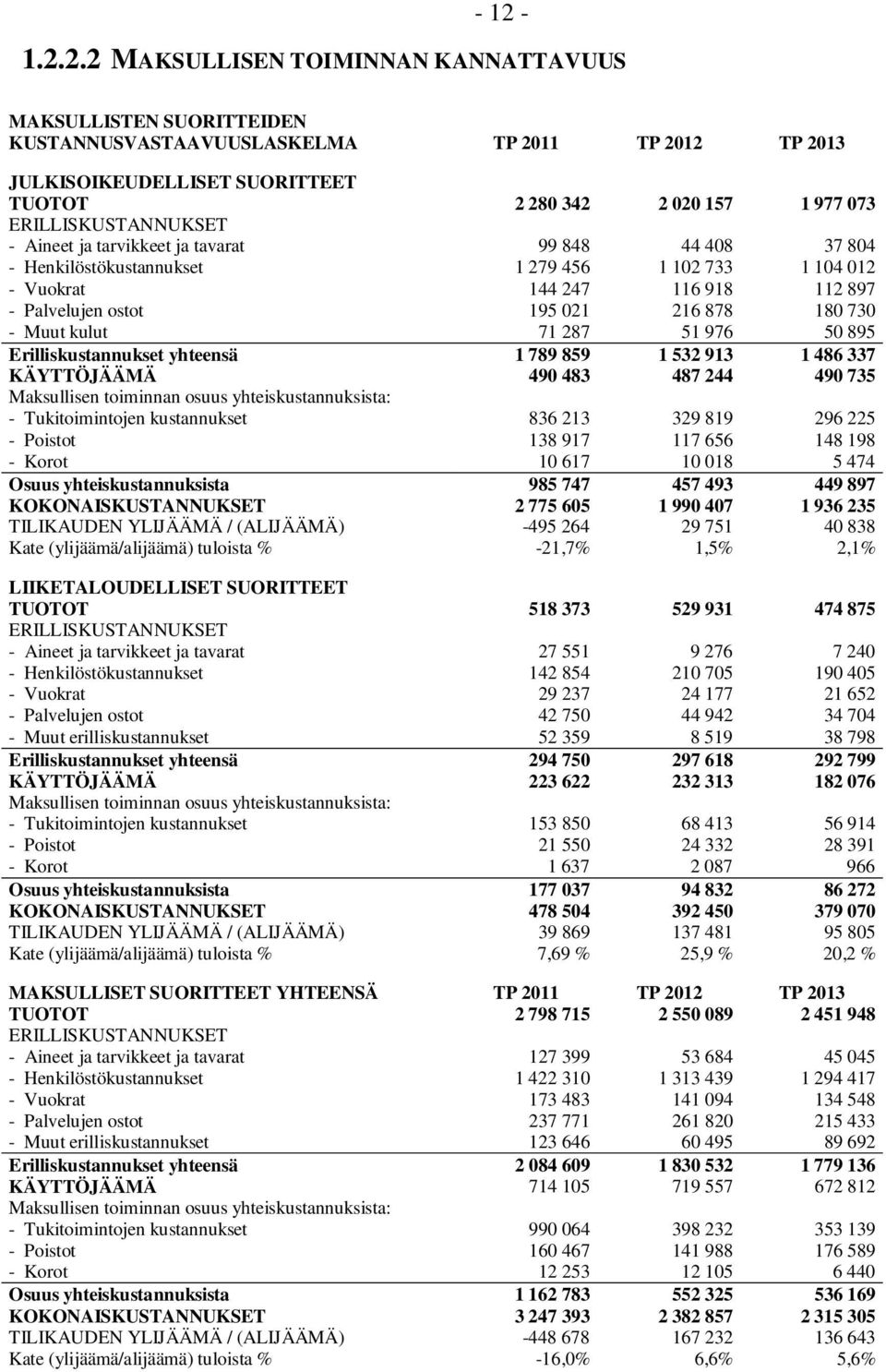 180 730 - Muut kulut 71 287 51 976 50 895 Erilliskustannukset yhteensä 1 789 859 1 532 913 1 486 337 KÄYTTÖJÄÄMÄ 490 483 487 244 490 735 Maksullisen toiminnan osuus yhteiskustannuksista: -