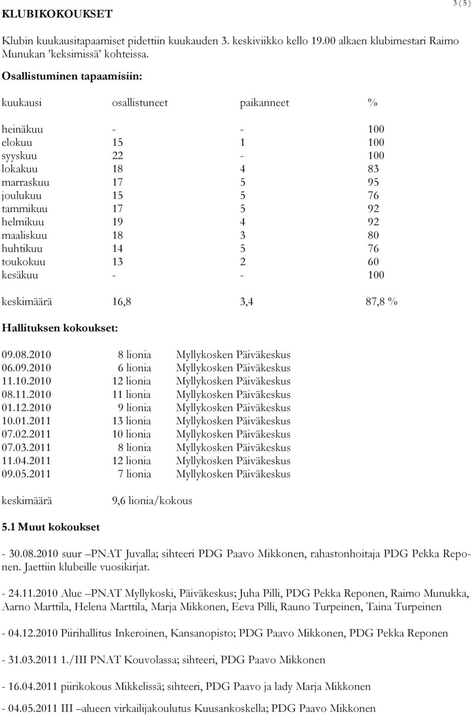 maaliskuu 18 3 80 huhtikuu 14 5 76 toukokuu 13 2 60 kesäkuu - - 100 keskimäärä 16,8 3,4 87,8 % Hallituksen kokoukset: 09.08.2010 8 lionia Myllykosken Päiväkeskus 06.09.2010 6 lionia Myllykosken Päiväkeskus 11.