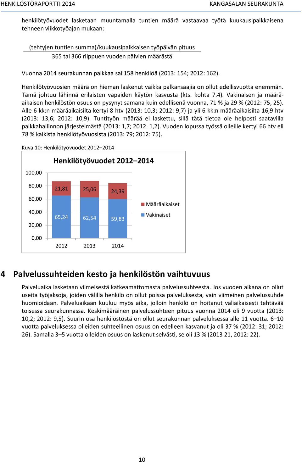 Tämä johtuu lähinnä erilaisten vapaiden käytön kasvusta (kts. kohta 7.4). Vakinaisen ja määräaikaisen henkilöstön osuus on pysynyt samana kuin edellisenä vuonna, 71 % ja 29 % (212: 75, 25).