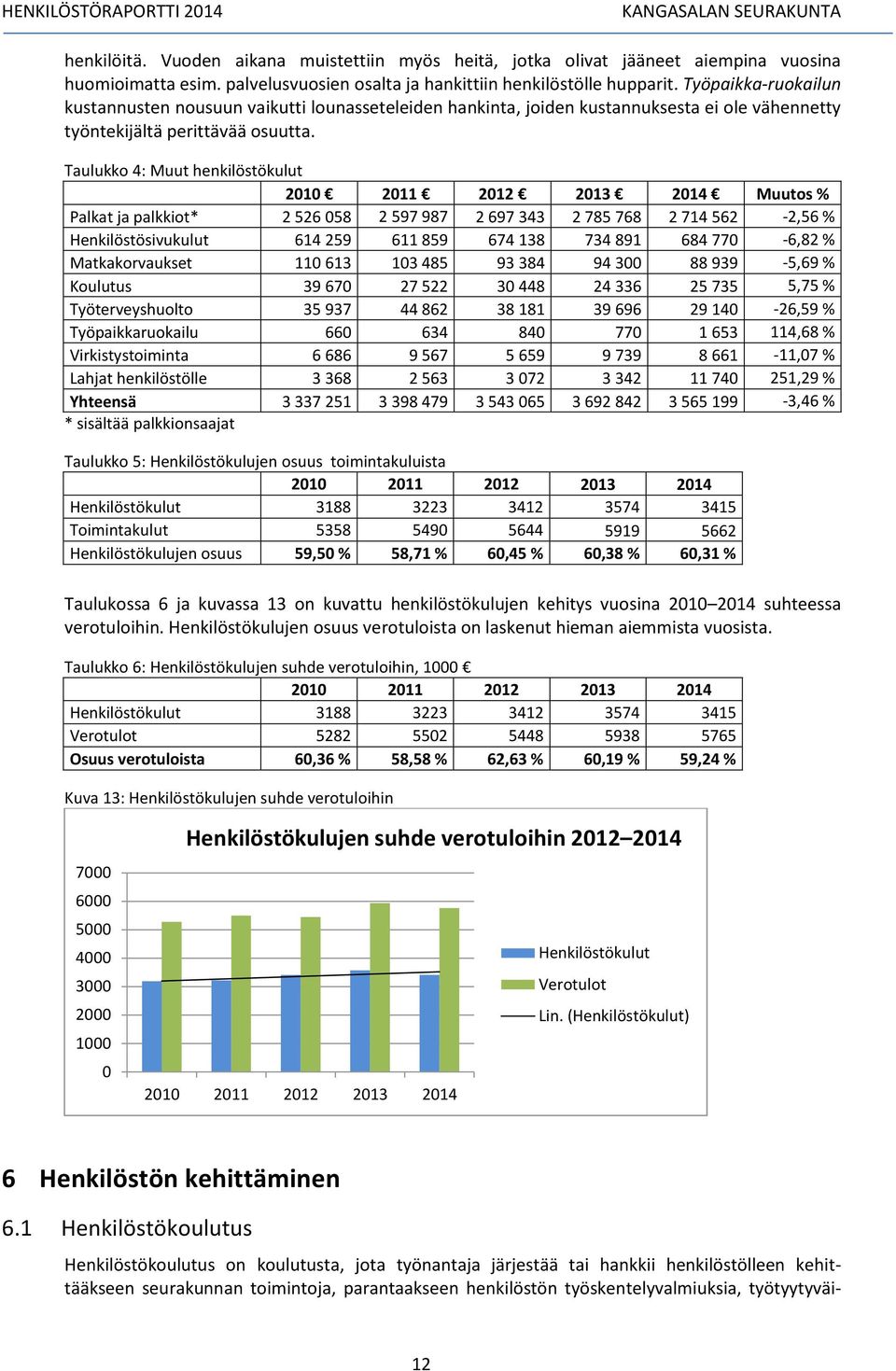 Taulukko 4: Muut henkilöstökulut 21 211 212 213 214 Muutos % Palkat ja palkkiot* 2 526 58 2 597 987 2 697 343 2 785 768 2 714 562-2,56 % Henkilöstösivukulut 614 259 611 859 674 138 734 891 684