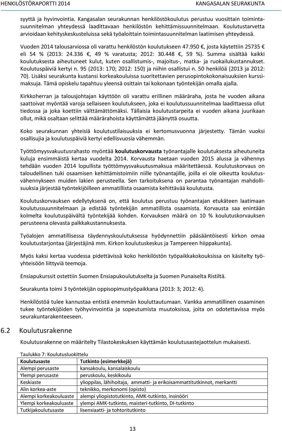 95, josta käytettiin 25735 eli 54 % (213: 24.336, 49 % varatusta; 212: 3.448, 59 %).