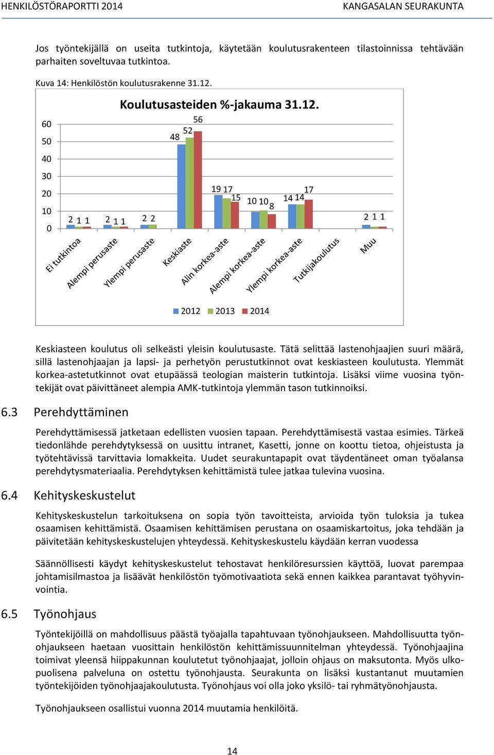 Tätä selittää lastenohjaajien suuri määrä, sillä lastenohjaajan ja lapsi- ja perhetyön perustutkinnot ovat keskiasteen koulutusta.