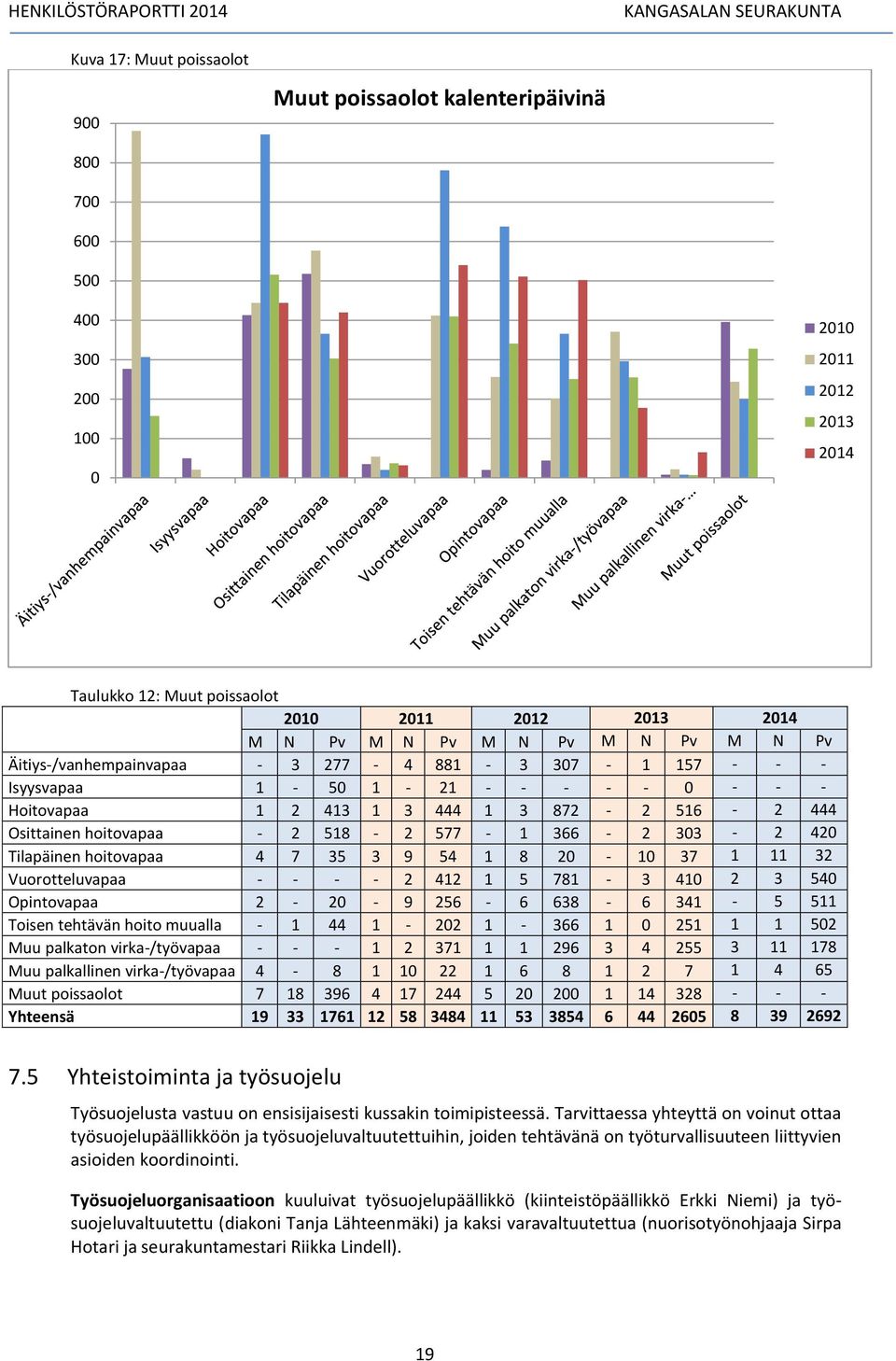 Tilapäinen hoitovapaa 4 7 35 3 9 54 1 8 2-1 37 1 11 32 Vuorotteluvapaa - - - - 2 412 1 5 781-3 41 2 3 54 Opintovapaa 2-2 - 9 256-6 638-6 341-5 511 Toisen tehtävän hoito muualla - 1 44 1-22 1-366 1