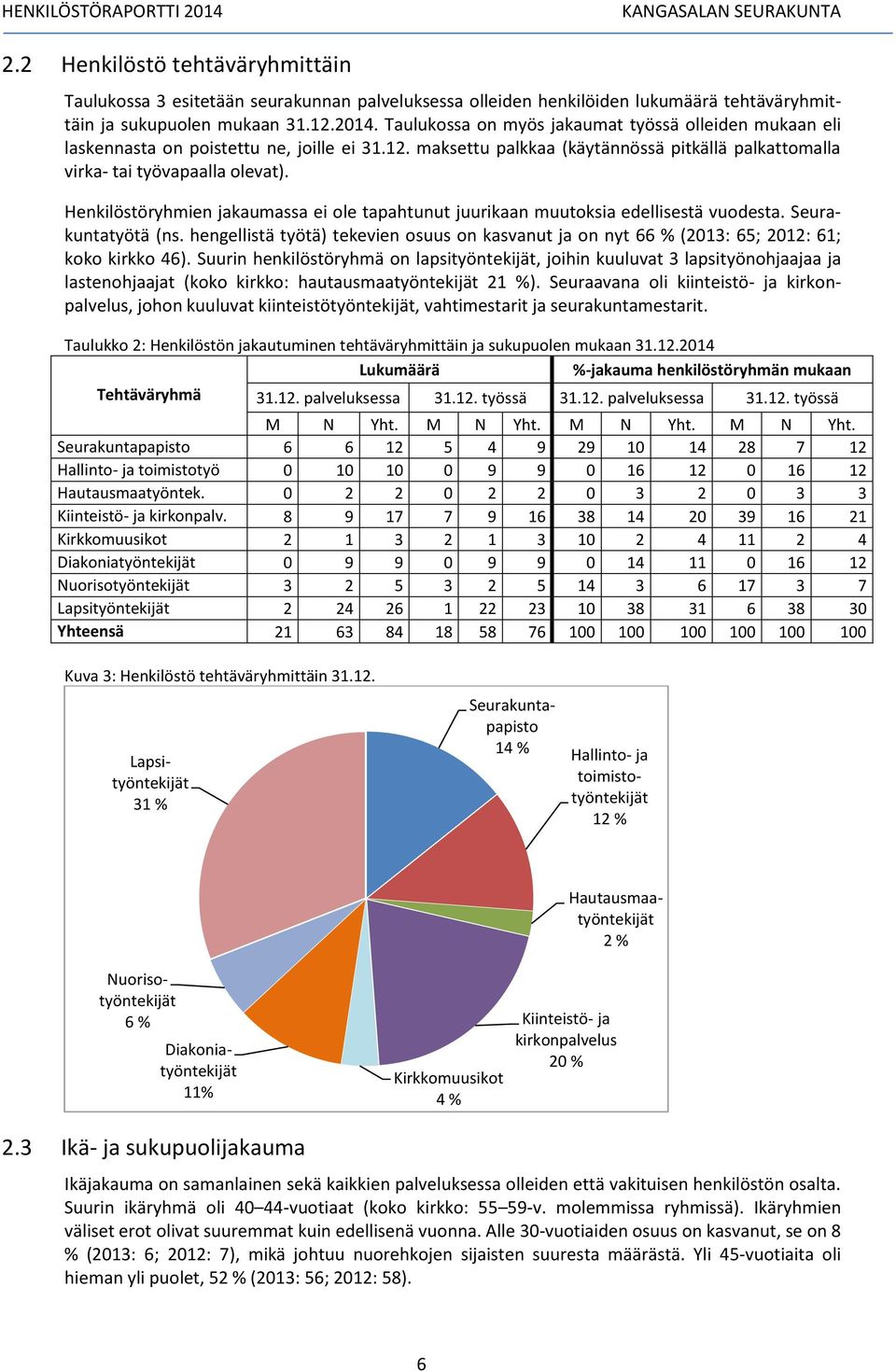 Henkilöstöryhmien jakaumassa ei ole tapahtunut juurikaan muutoksia edellisestä vuodesta. Seurakuntatyötä (ns.
