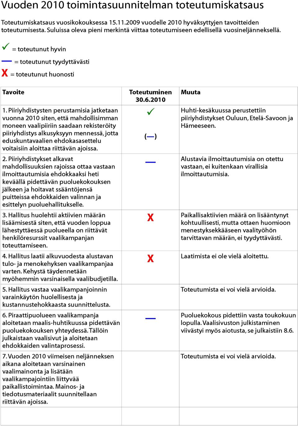 Piiriyhdistysten perustamisia jatketaan vuonna 2010 siten, että mahdollisimman moneen vaalipiiriin saadaan rekisteröity piiriyhdistys alkusyksyyn mennessä, jotta eduskuntavaalien ehdokasasettelu