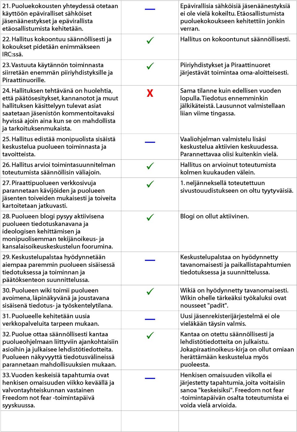 Hallituksen tehtävänä on huolehtia, että päätösesitykset, kannanotot ja muut hallituksen käsittelyyn tulevat asiat saatetaan jäsenistön kommentoitavaksi hyvissä ajoin aina kun se on mahdollista ja