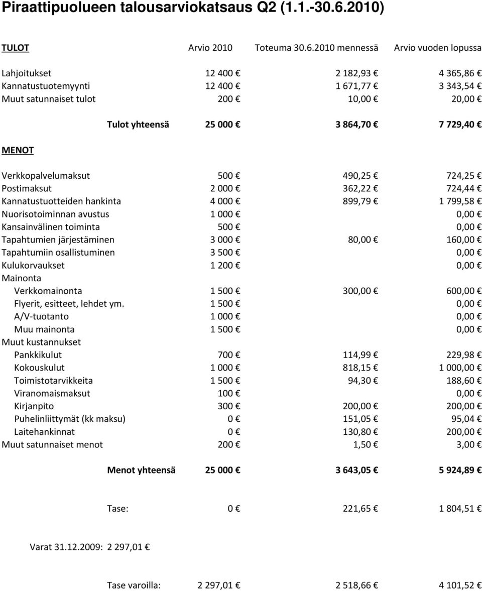 2010 mennessä Arvio vuoden lopussa Lahjoitukset 12 400 2182,93 4365,86 Kannatustuotemyynti 12 400 1671,77 3343,54 Muut satunnaiset tulot 200 1 2 Tulot yhteensä 25 000 3 864,70 7 729,40 MENOT