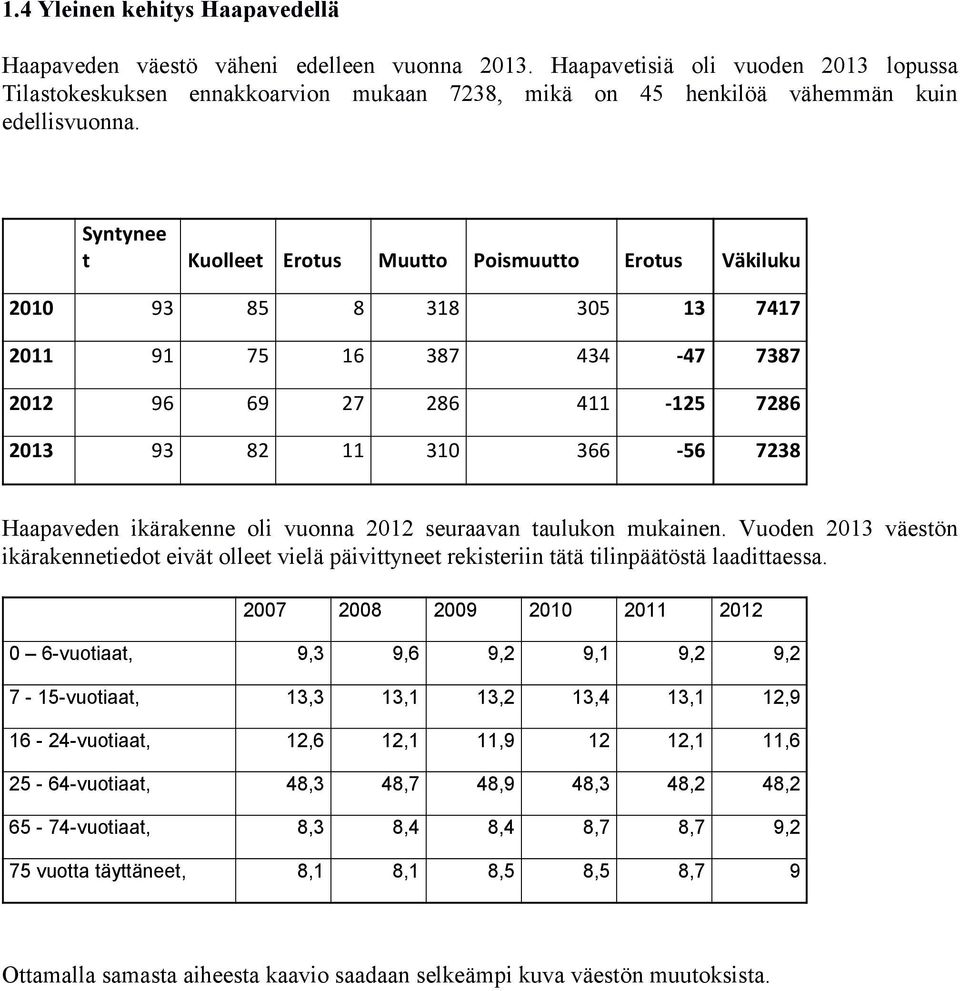 Syntynee t Kuolleet Erotus Muutto Poismuutto Erotus Väkiluku 2010 93 85 8 318 305 13 7417 2011 91 75 16 387 434-47 7387 2012 96 69 27 286 411-125 7286 2013 93 82 11 310 366-56 7238 Haapaveden
