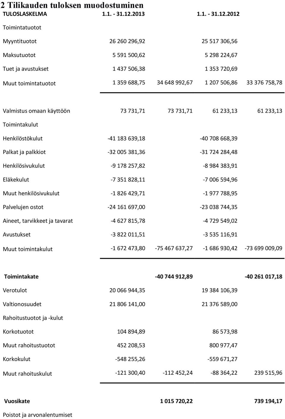 2012 Toimintatuotot Myyntituotot 26 260 296,92 25 517 306,56 Maksutuotot 5 591 500,62 5 298 224,67 Tuet ja avustukset 1 437 506,38 1 353 720,69 Muut toimintatuotot 1 359 688,75 34 648 992,67 1 207