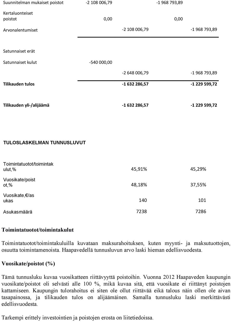 ot,% 48,18% 37,55% Vuosikate, /as ukas 140 101 Asukasmäärä 7238 7286 Toimintatuotot/toimintakulut Toimintatuotot/toimintakuluilla kuvataan maksurahoituksen, kuten myynti- ja maksutuottojen, osuutta