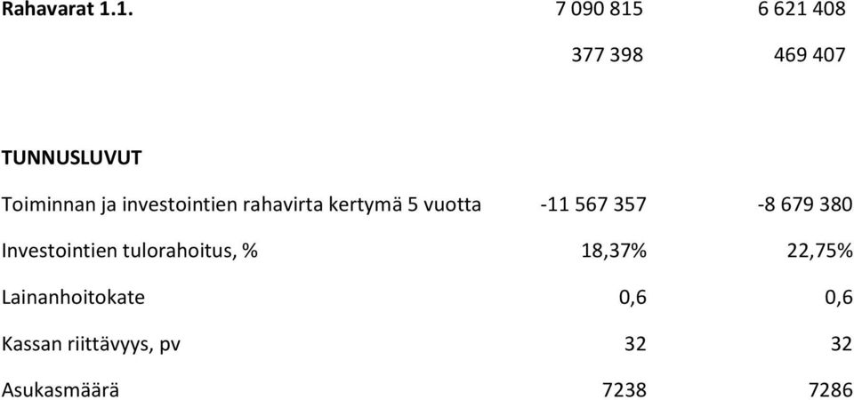 investointien rahavirta kertymä 5 vuotta -11 567 357-8 679 380