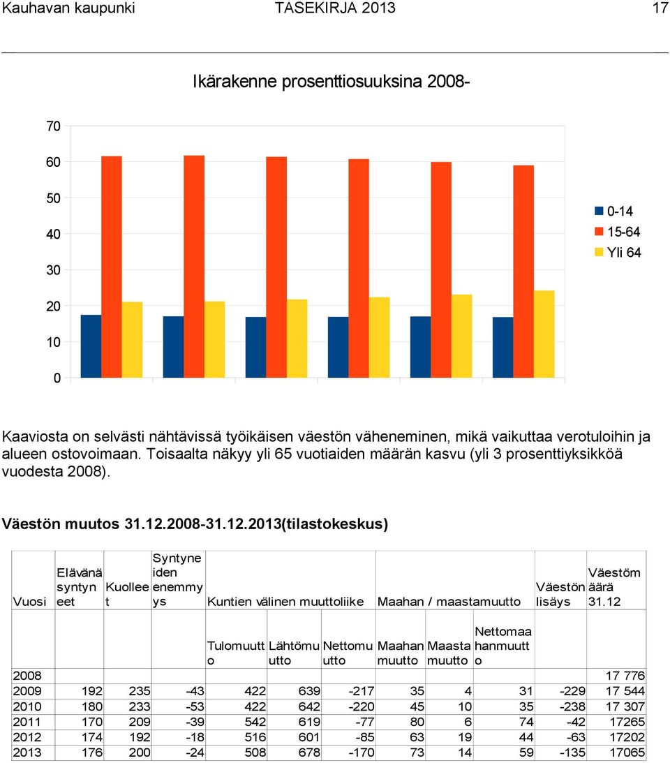 2008-31.12.2013(tilastokeskus) Syntyne Elävänä iden syntyn Kuollee enemmy Vuosi eet t ys Kuntien välinen muuttoliike Maahan / maastamuutto Väestön lisäys Väestöm äärä 31.