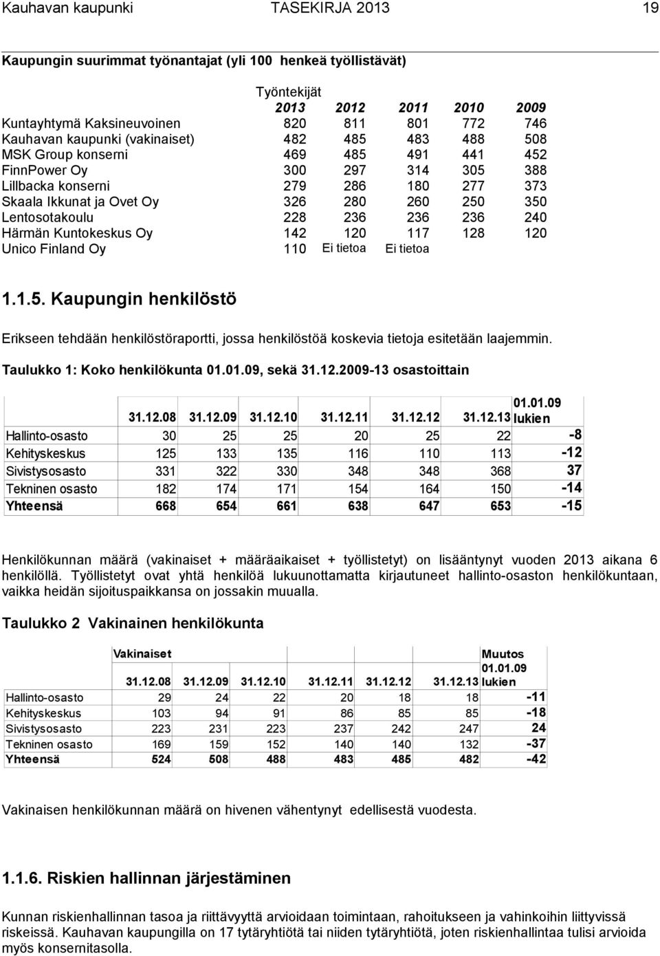 Lentosotakoulu 228 236 236 236 240 Härmän Kuntokeskus Oy 142 120 117 128 120 Unico Finland Oy 110 Ei tietoa Ei tietoa 1.1.5.