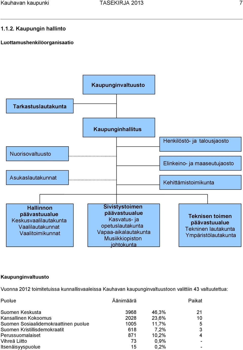 Kaupungin hallinto Luottamushenkilöorganisaatio Kaupunginvaltuusto Tarkastuslautakunta Kaupunginhallitus Henkilöstö- ja talousjaosto Nuorisovaltuusto Asukaslautakunnat Elinkeino- ja maaseutujaosto