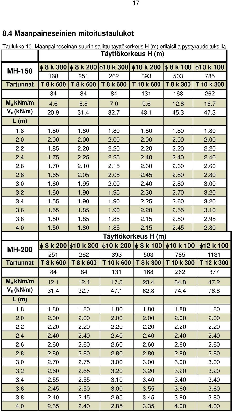 Tartunnat T 8 k 600 T 8 k 600 T 8 k 600 T 10 k 600 T 8 k 300 T 10 k 300 84 84 84 131 168 262 M u knm/m 4.6 6.8 7.0 9.6 12.8 16.7 V u (kn/m) 20.9 31.4 32.7 43.1 45.3 47.3 L (m) 1.8 1.80 1.80 1.80 1.80 1.80 1.80 2.