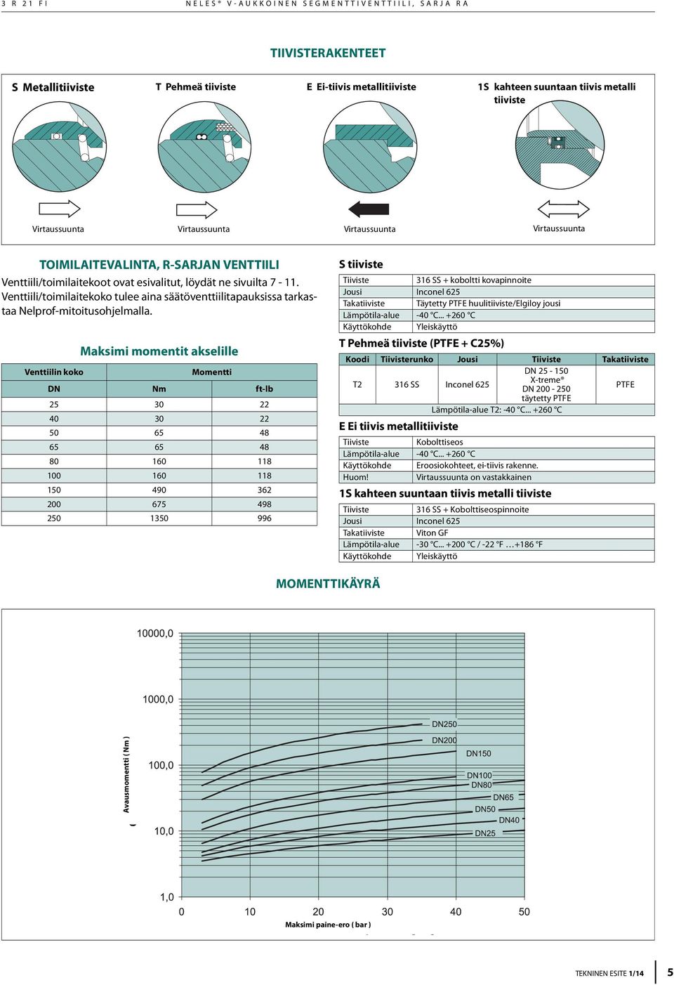 Venttiili/toimilaitekoko tulee aina säätöventtiilitapauksissa tarkastaa Nelprof-mitoitusohjelmalla.