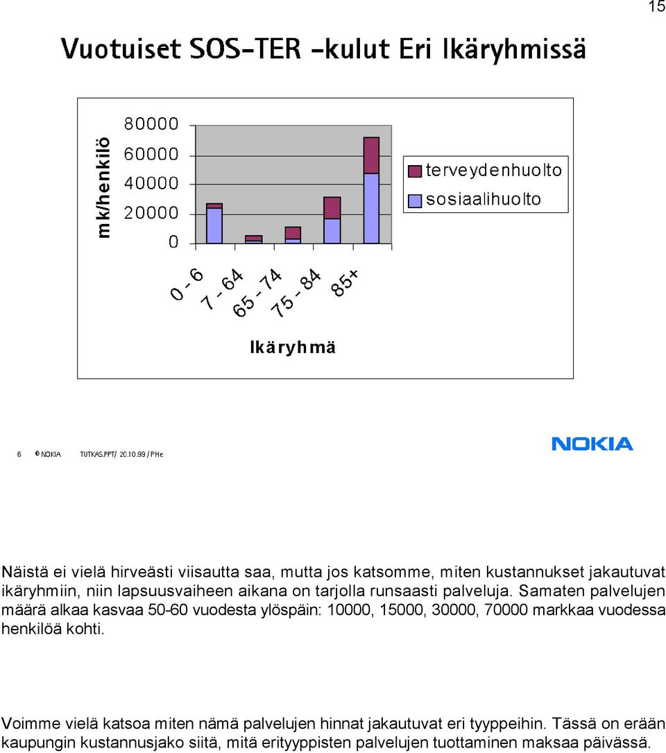 Samaten palvelujen määrä alkaa kasvaa 50-60 vuodesta ylöspäin: 10000, 15000, 30000, 70000 markkaa vuodessa henkilöä