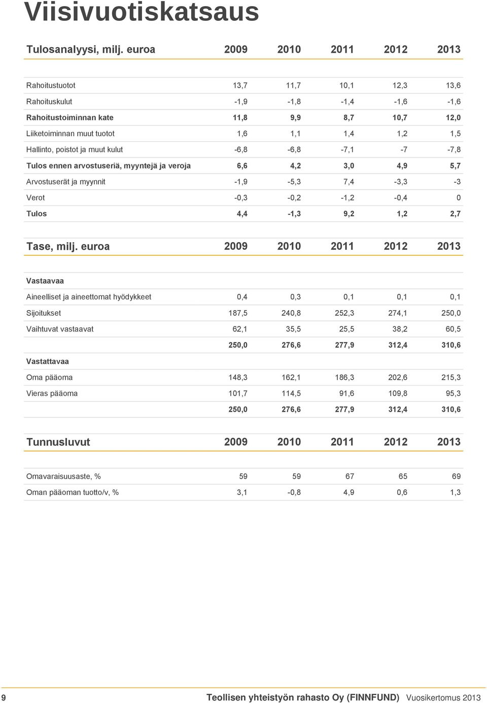 Hallinto, poistot ja muut kulut -6,8-6,8-7,1-7 -7,8 Tulos ennen arvostuseriä, myyntejä ja veroja 6,6 4,2 3,0 4,9 5,7 Arvostuserät ja myynnit -1,9-5,3 7,4-3,3-3 Verot -0,3-0,2-1,2-0,4 0 Tulos 4,4-1,3