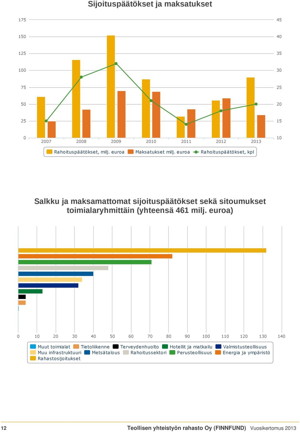 euroa Rahoituspäätökset, kpl 10 Salkku ja maksamattomat sijoituspäätökset sekä sitoumukset toimialaryhmittäin (yhteensä 461 milj.