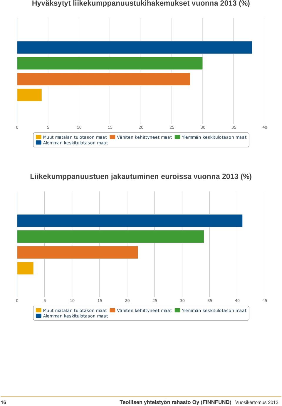 jakautuminen euroissa vuonna 2013 (%) 0 5 10 15 20 25 30 35 40 45 Muut matalan tulotason maat Vähiten