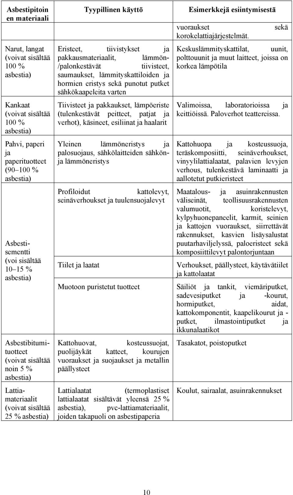 Asbestibitumituotteet (voivat sisältää noin 5 % asbestia) Lattiamateriaalit (voivat sisältää 25 % asbestia) Tyypillinen käyttö Tiivisteet ja pakkaukset, lämpöeriste (tulenkestävät peitteet, patjat ja